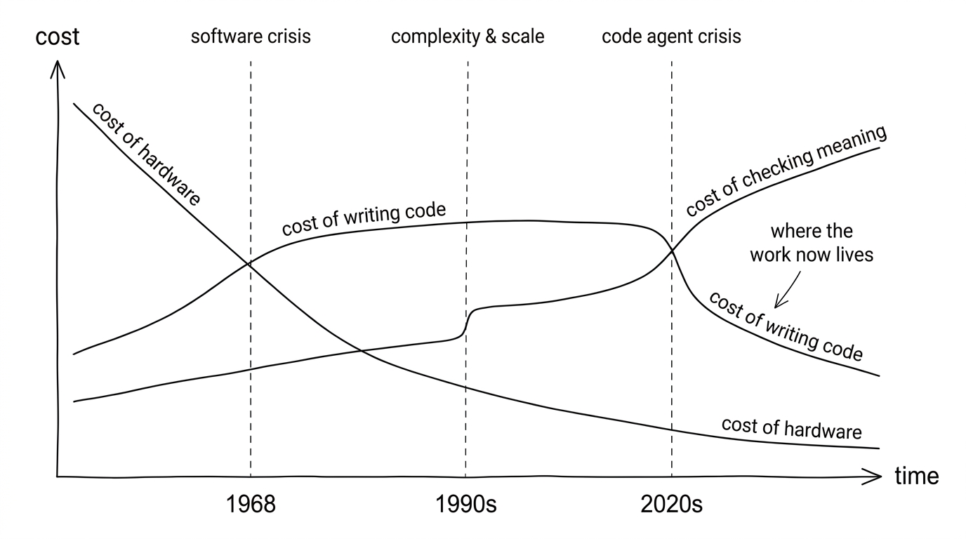 A line chart of three costs over time. The 'cost of hardware' curve starts highest on the left and descends across all three eras. The 'cost of writing code' curve starts moderate, rises through the 1960s to peak at the 1968 software crisis marker (where it overtakes the hardware curve), plateaus through the 1990s, then drops at the 2020s marker as agents take over writing. The 'cost of checking meaning' curve emerges sharply at the 2020s marker, rising to become the highest cost on the right. Three vertical dashed markers label '1968 software crisis', '1990s complexity & scale', '2020s code agent crisis'. An annotation 'where the work now lives' points to the widening gap between checking-meaning (high) and writing-code (low) on the right side.