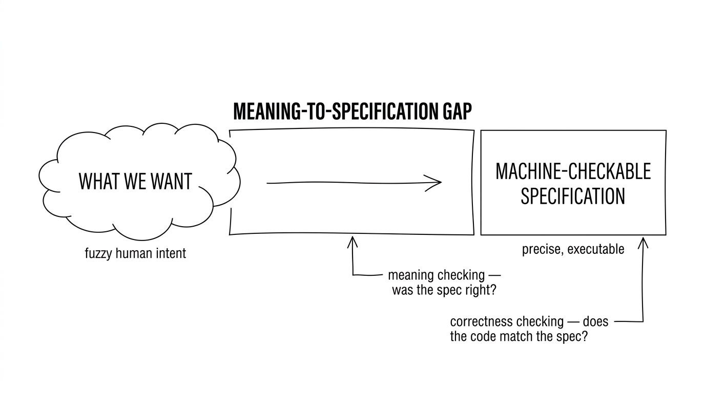 The two kinds of checking, and the gap between them: where the engineering work in the agent era now lives. A diagram showing three regions from left to right: a hand-drawn cloud labelled “what we want” with subtitle “fuzzy human intent”, a labelled gap titled “meaning-to-specification gap” with a right-pointing arrow inside, and a ruled rectangle labelled “machine-checkable specification” with subtitle “precise, executable”. Two annotations point upward. The first reads “meaning checking, was the spec right?” and points to the gap. The second reads “correctness checking, does the code match the spec?” and points to the specification box.