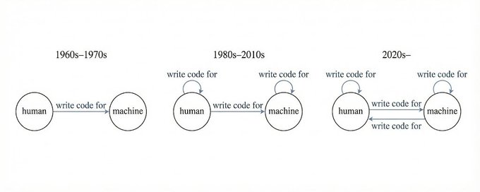 Three eras of software development: who writes code for whom. Three panels showing the human–machine relationship over time. 1960s–1970s: humans write code for machines. 1980s–2010s: humans also write code for humans, and machines refine code. 2020s–: humans and machines write code for each other.