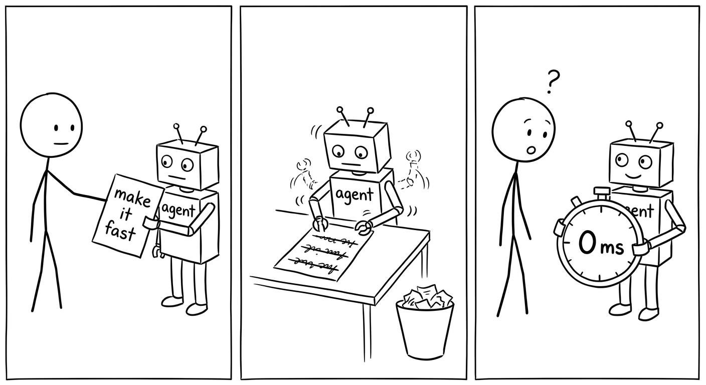 A three-panel stick-figure comic. Panel one: the engineer hands the small robot labelled agent a sheet reading make it fast. Panel two: the robot works at a desk, striking every line off a list, a wastebasket full of pages beside it. Panel three: the robot beams, holding up a stopwatch reading 0 ms, while the engineer stands open-mouthed under a question mark.