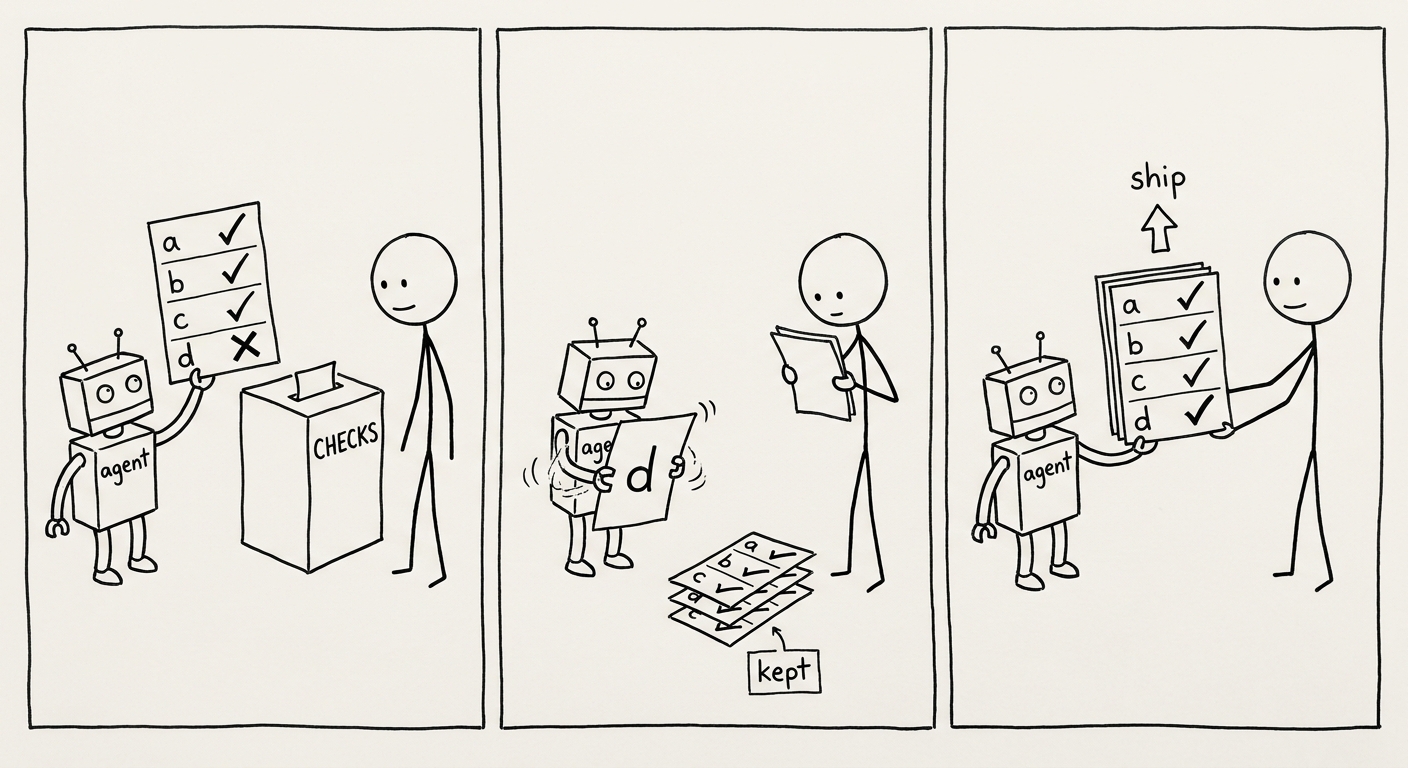 A three-panel stick-figure comic. Panel one: the small robot labelled agent holds up a sheet with four rows, a, b, c and d; three carry ticks and the fourth a cross, beside a box labelled CHECKS, while the engineer watches. Panel two: the three ticked rows lie in a pile marked kept, the robot works on a single sheet labelled d, and the engineer reads calmly. Panel three: the four rows are back together, all four ticked, handed to the engineer under an arrow labelled ship.