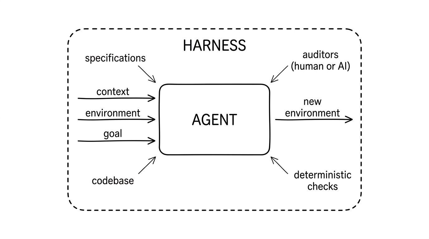 A diagram showing a solid rounded rectangle labelled AGENT inside a larger dashed rounded rectangle labelled HARNESS. Three arrows enter the agent from the left, labelled context, environment, goal. One arrow exits on the right, labelled new environment. All four harness components are positioned inside the dashed boundary, with thin arrows pointing inward to the agent: specifications (top-left interior), auditors human or AI (top-right interior), codebase (bottom-left interior), deterministic checks (bottom-right interior).