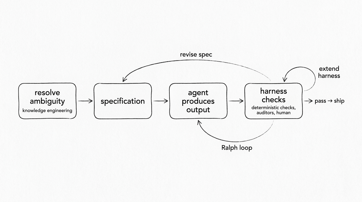 The diagram traces what flows around the loop. On each iteration the agent additionally reads the codebase and the current goal, per the type signature above. A horizontal flow diagram with four boxes from left to right: “resolve ambiguity” (subtitle: knowledge engineering), “specification”, “agent produces output”, and “harness checks” (subtitle: deterministic checks, auditors, human). Forward arrows connect each box to the next. On the right, an arrow exits the harness-checks box labelled “pass to ship”. Three feedback arrows curve back from the harness-checks box: “Ralph loop” returns to “agent produces output”, “revise spec” returns to “specification”, and “extend harness” is a self-loop on the harness-checks box.