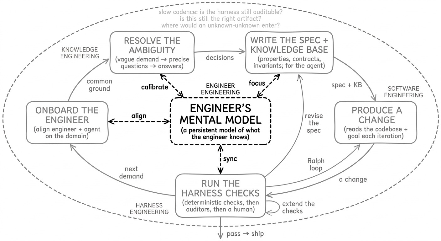 The loop diagram with the center emphasized and the ring greyed out: the dashed Engineer’s mental model box drawn bold with its four two-way dashed spokes, one verb each: align to onboarding, calibrate to ambiguity resolution, focus to the spec and knowledge base, sync to the harness checks.