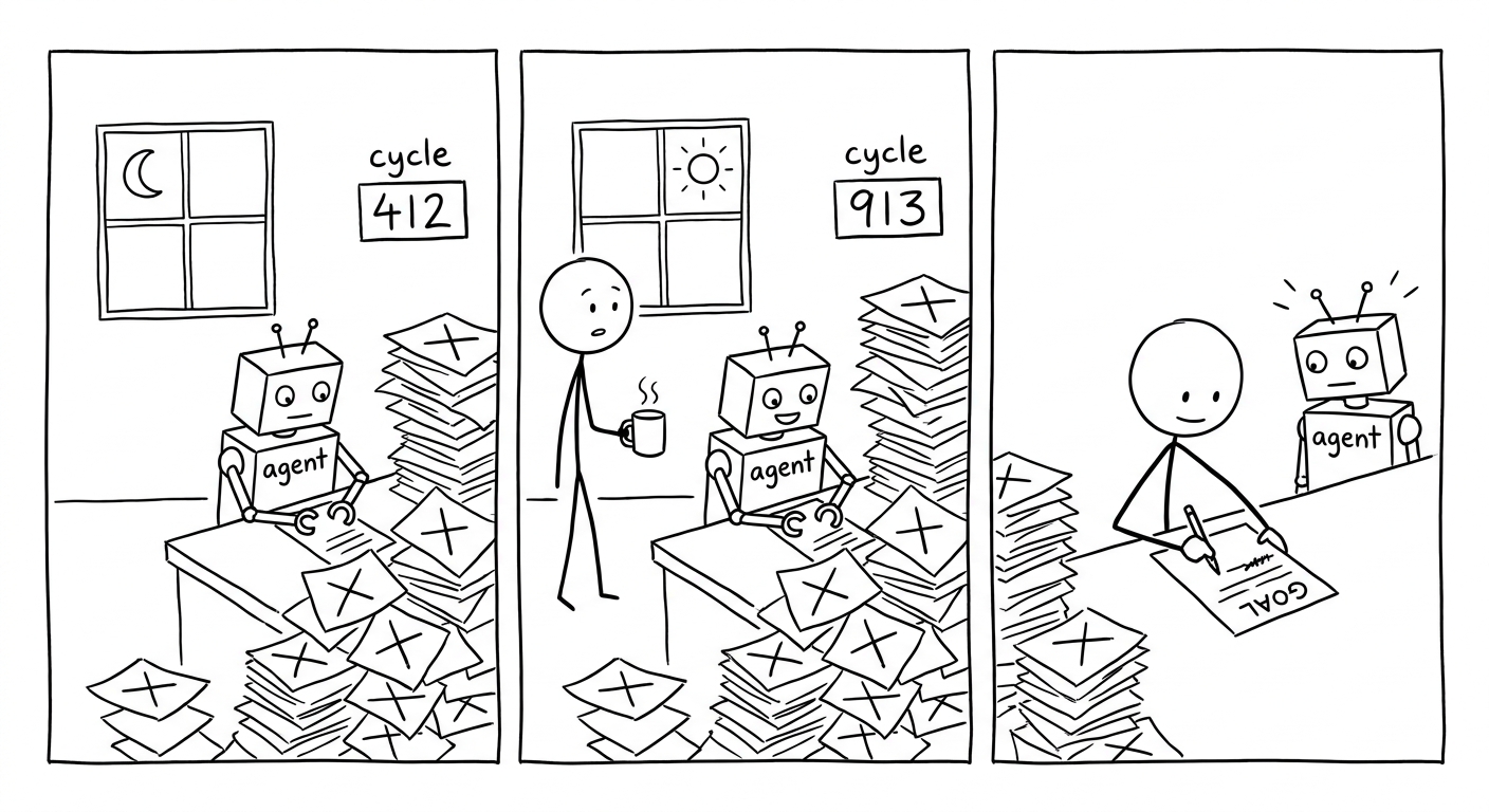 A three-panel stick-figure comic. Panel one, at night under a crescent moon: the small robot labelled agent works at a desk buried in discarded sheets, every one stamped with a cross, under a counter reading cycle 412. Panel two, in daylight: the engineer arrives with a steaming mug and stops at the sight of the pile, now taller than the robot, while the counter reads cycle 913 and the robot works on, cheerful. Panel three: the engineer crosses out a line on a sheet headed GOAL and writes a different one, while the robot stops and looks up, antennae raised.