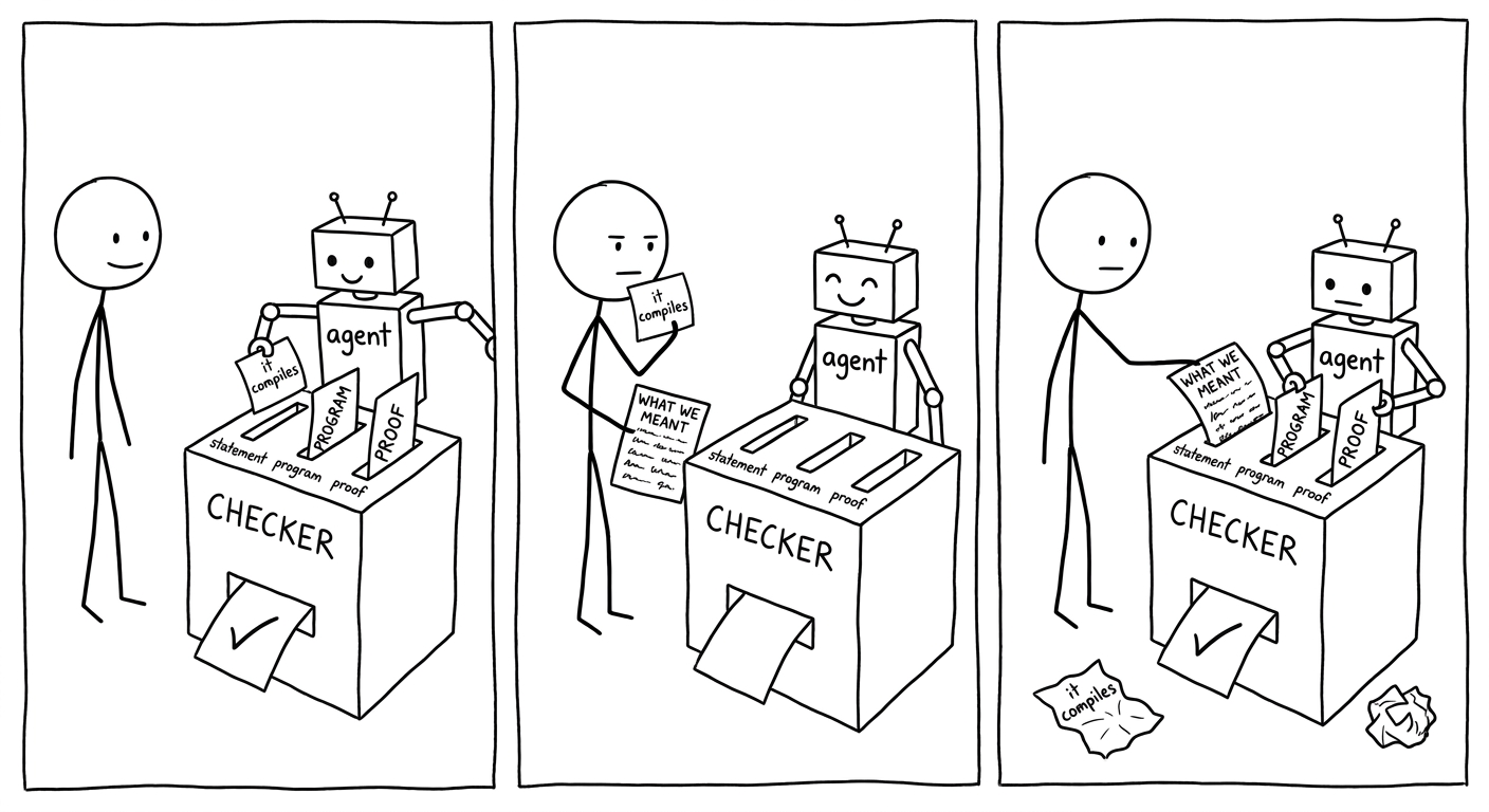 A three-panel stick-figure comic. A box machine labelled CHECKER has three slots on top, labelled statement, program and proof. Panel one: the small robot labelled agent posts its own statement, a sheet reading it compiles, then its PROGRAM and PROOF sheets, and a ticked verdict drops out of the chute while the robot beams and the engineer watches. Panel two: the engineer holds that it compiles sheet pinched between two fingers, next to a sheet headed WHAT WE MEANT covered in written lines, and looks unimpressed. Panel three: the WHAT WE MEANT sheet is in the statement slot, the engineer’s hand still on it, and only then does the robot post PROGRAM and PROOF; the ticked verdict that comes out means something, and the it compiles sheet lies crumpled on the floor.