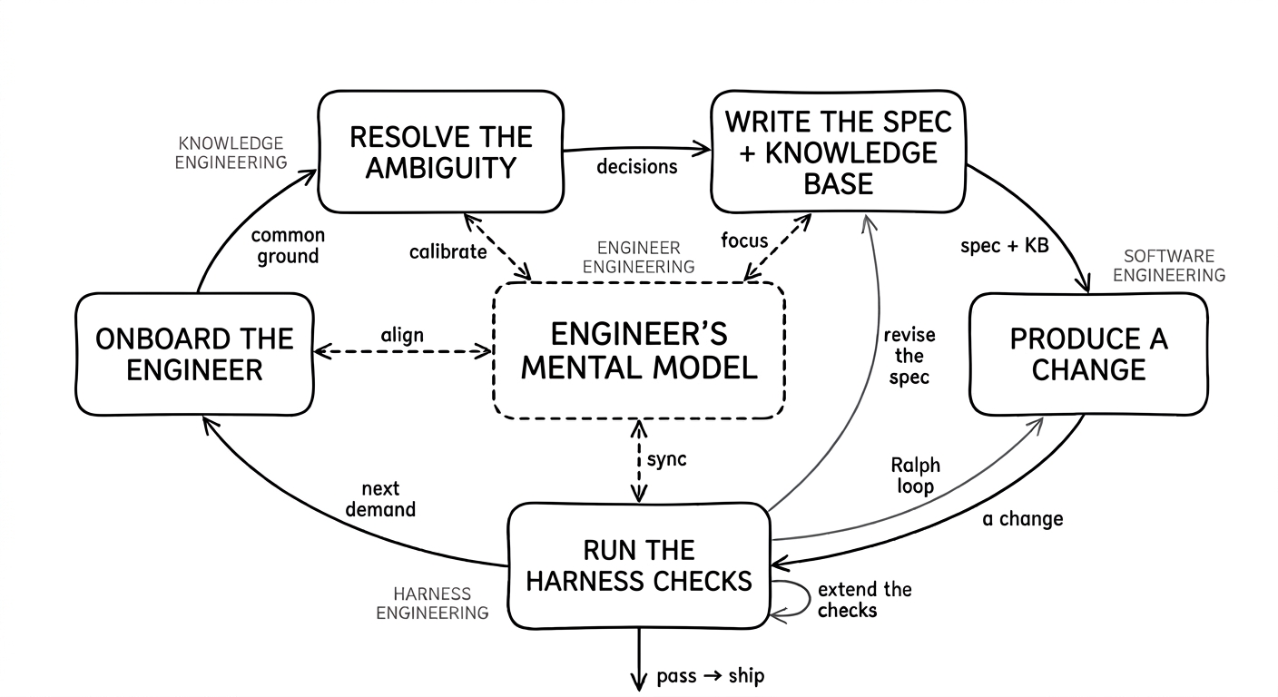 A hand-drawn diagram of the loop: five activity boxes in a ring, and at the centre a dashed box, the engineer's mental model, connected to four of them by two-way dashed arrows.
