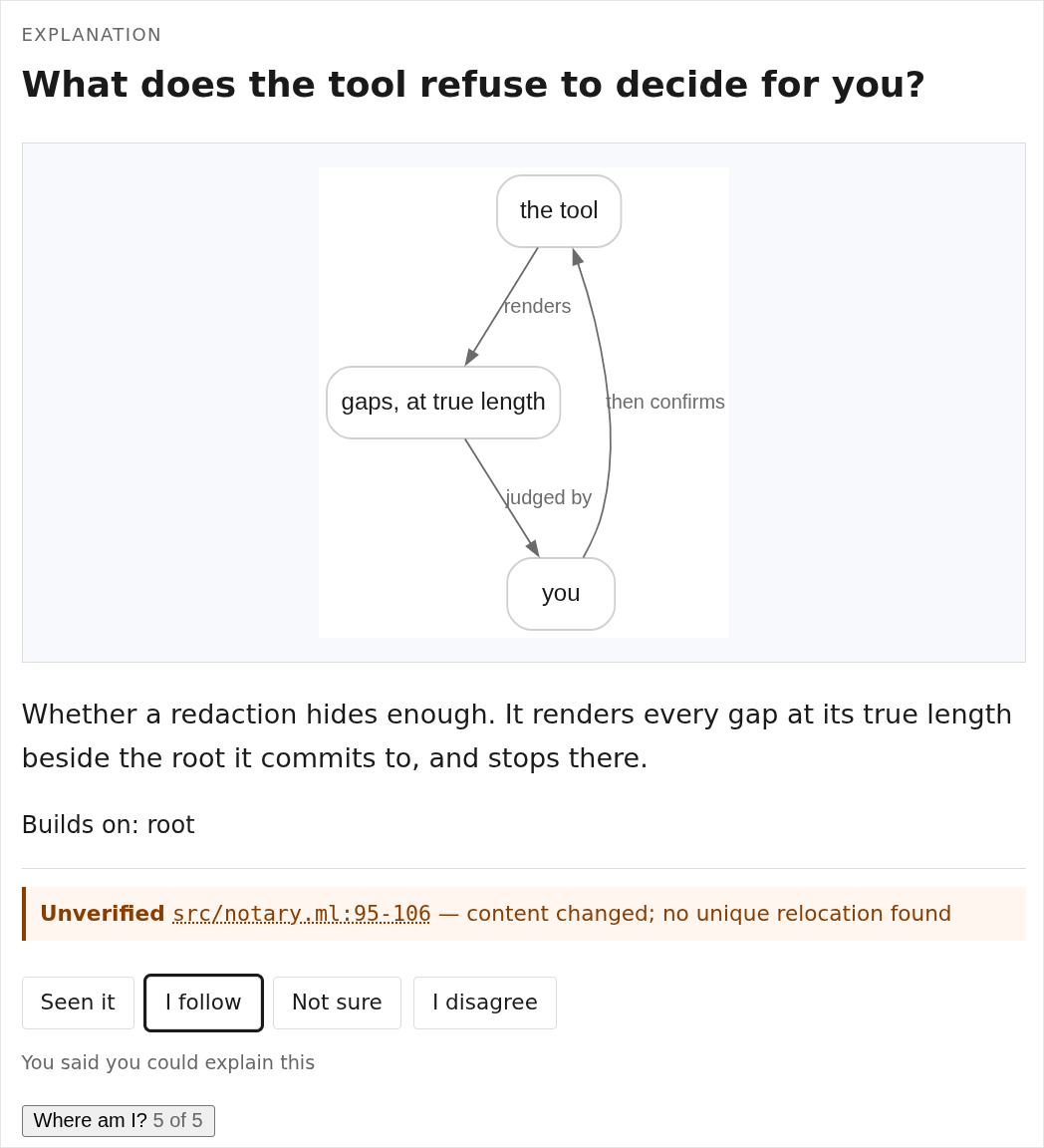 An inbrief node: the question What does the tool refuse to decide for you?, a small diagram, a thirty-word answer, then an orange band reading Unverified, src/notary.ml:95-106, content changed; no unique relocation found, above four buttons with I follow pressed and the note You said you could explain this.