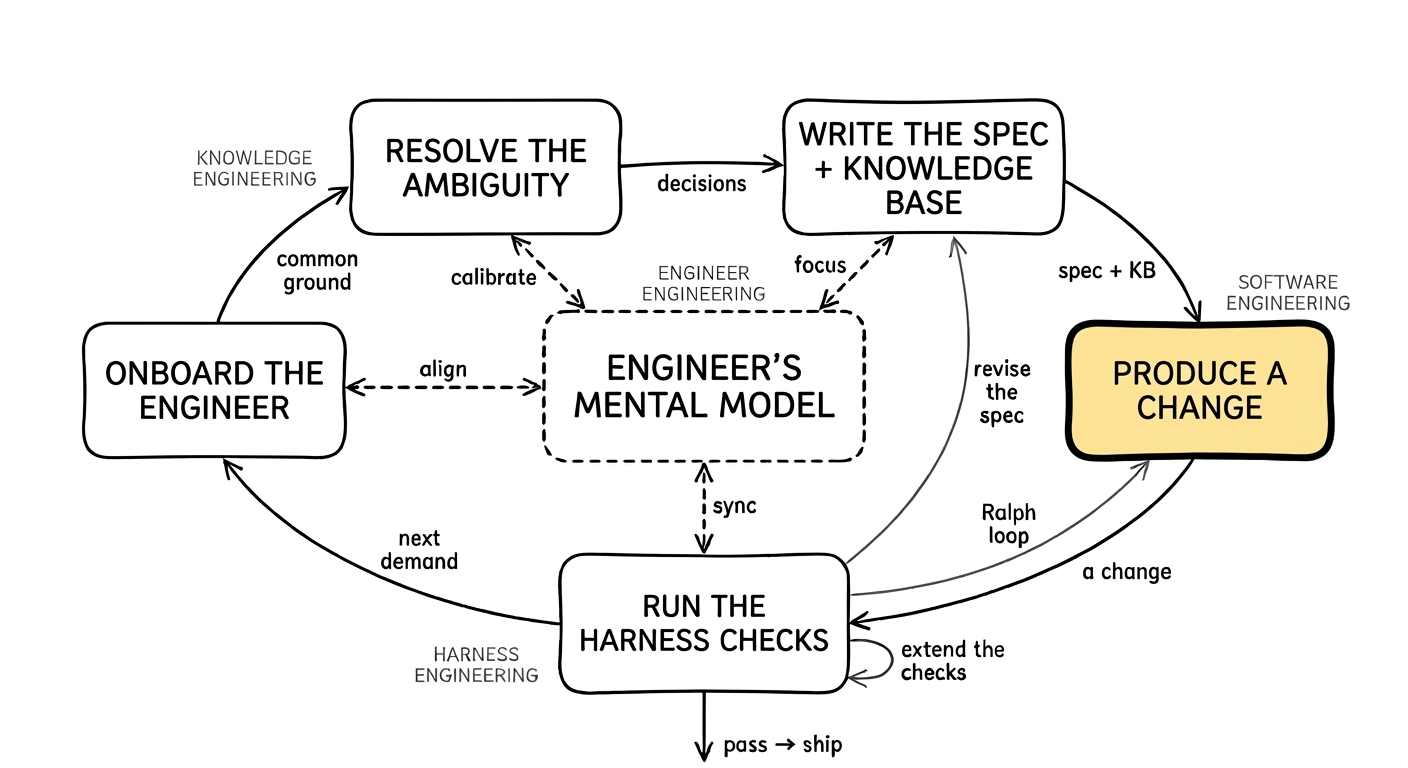 The same loop diagram, with the box labelled produce a change filled in yellow.