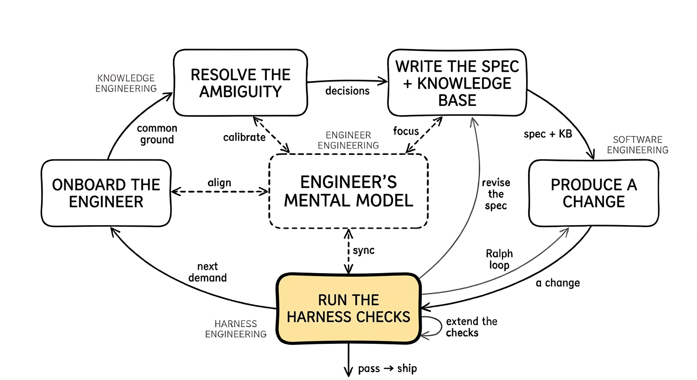 The same loop diagram, with the box labelled run the harness checks filled in yellow.
