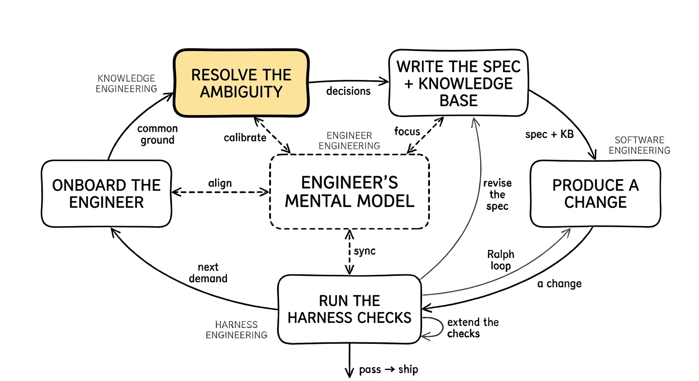 The same loop diagram, with the box labelled resolve the ambiguity filled in yellow.