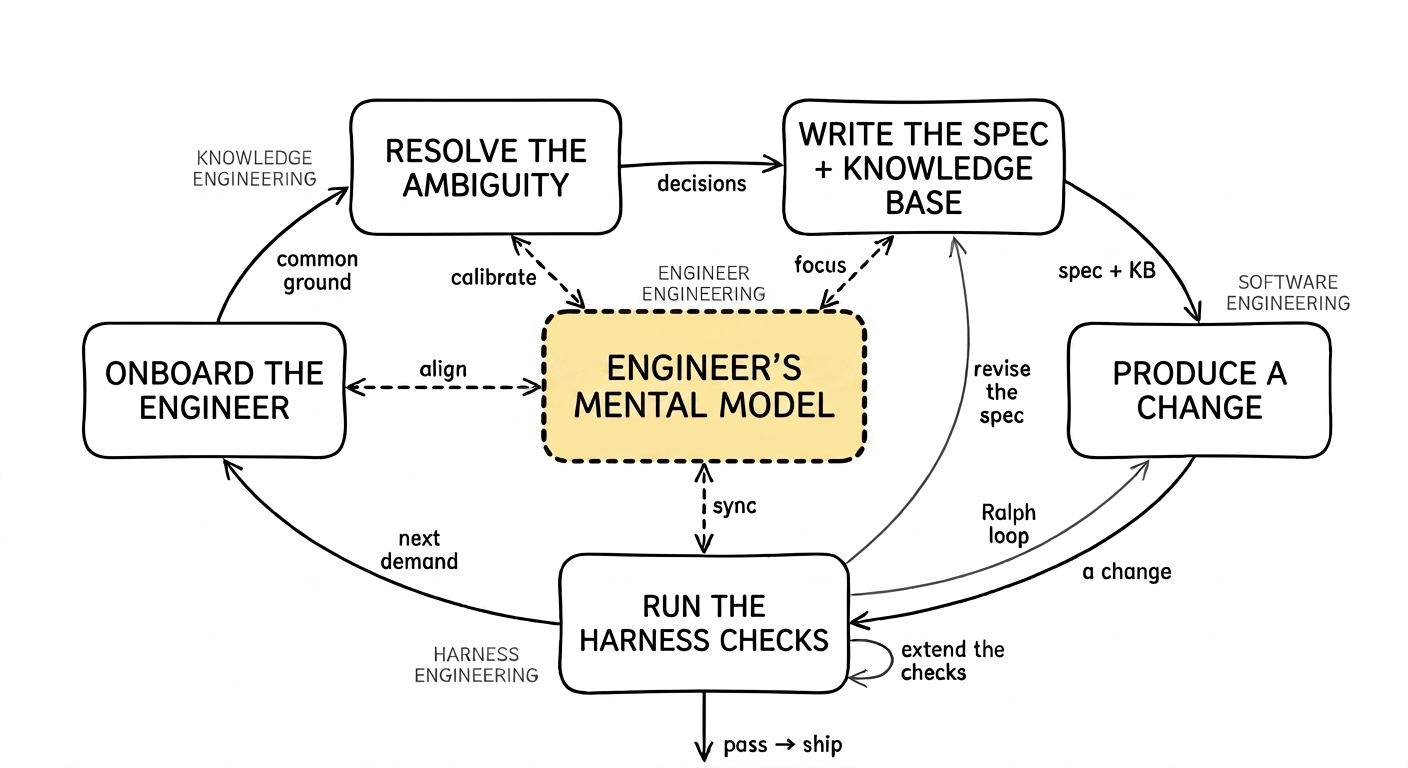 The same loop diagram, with the dashed box at the centre, the engineer’s mental model, filled in yellow.