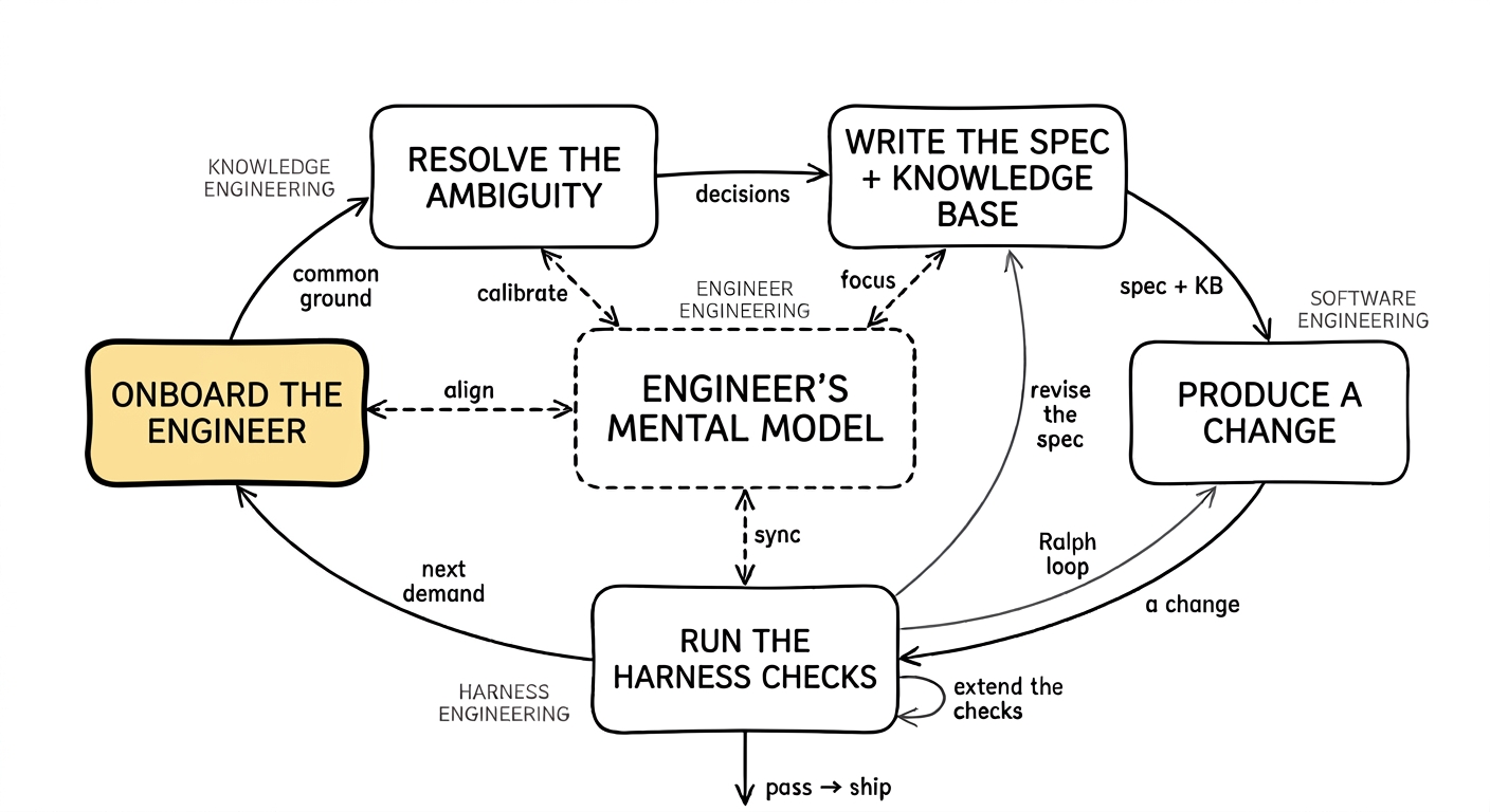 The loop diagram with the box labelled onboard the engineer filled in yellow and outlined thickly, everything else unchanged.